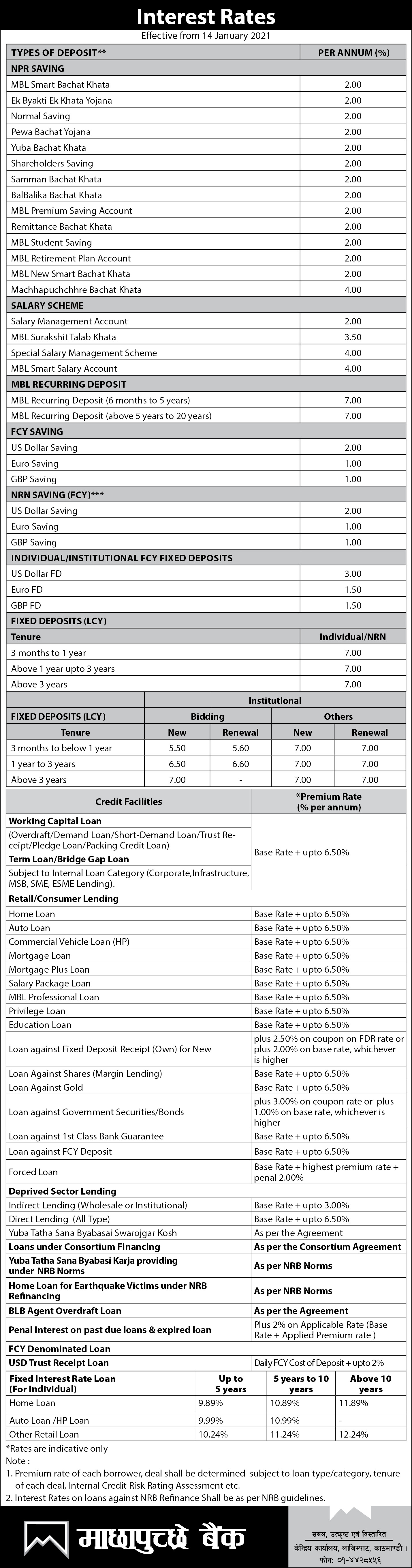 Interest rate change effective from 14th January, 2021