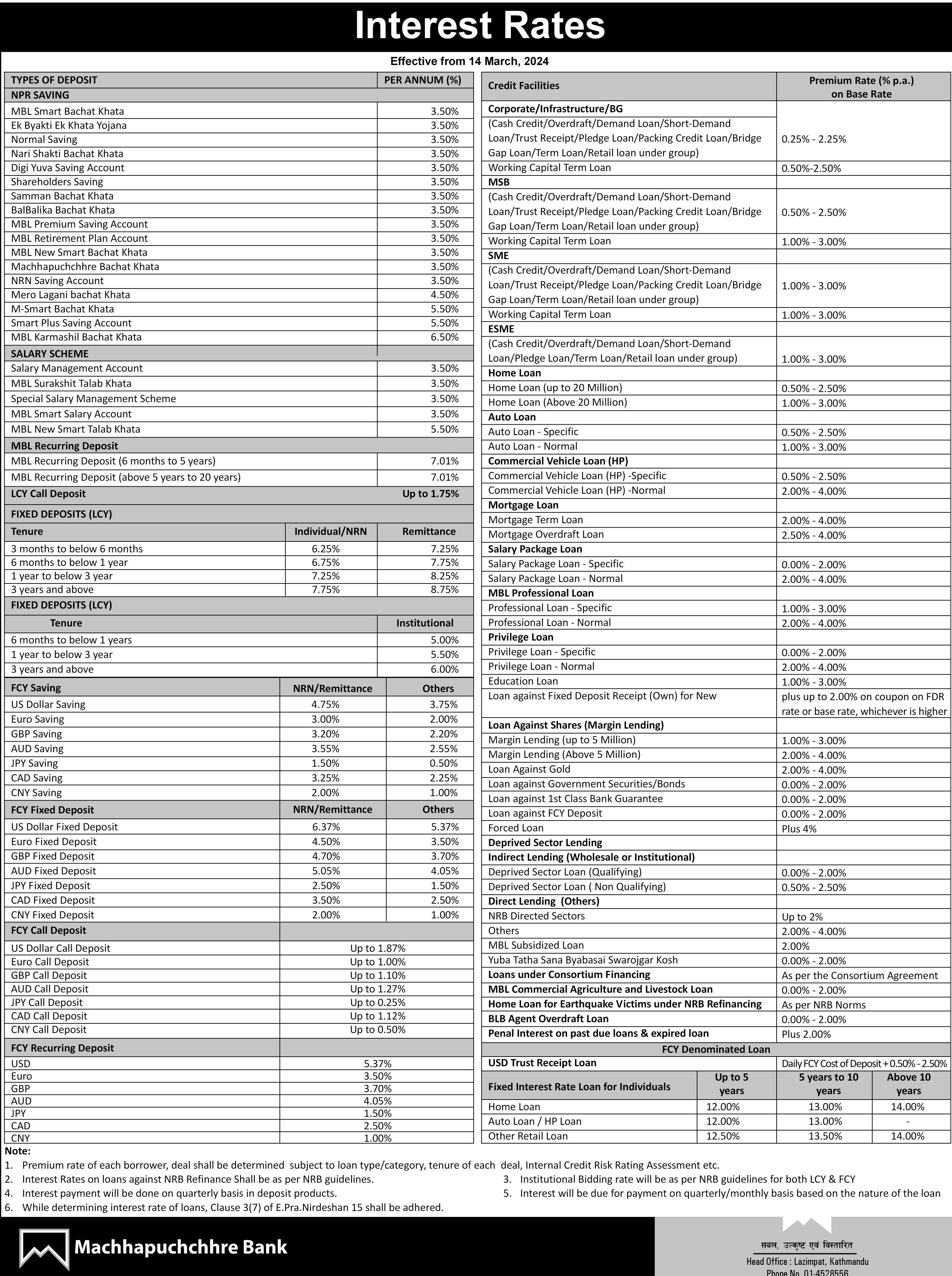 Interest rate change effective from 14th March, 2023